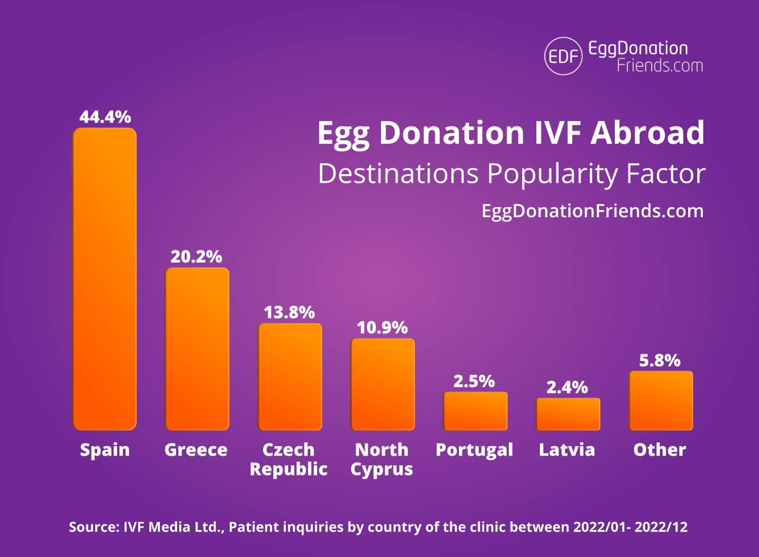 IVF og Ægdonation i udlandet – 9 Mest populære destinationer i 2026